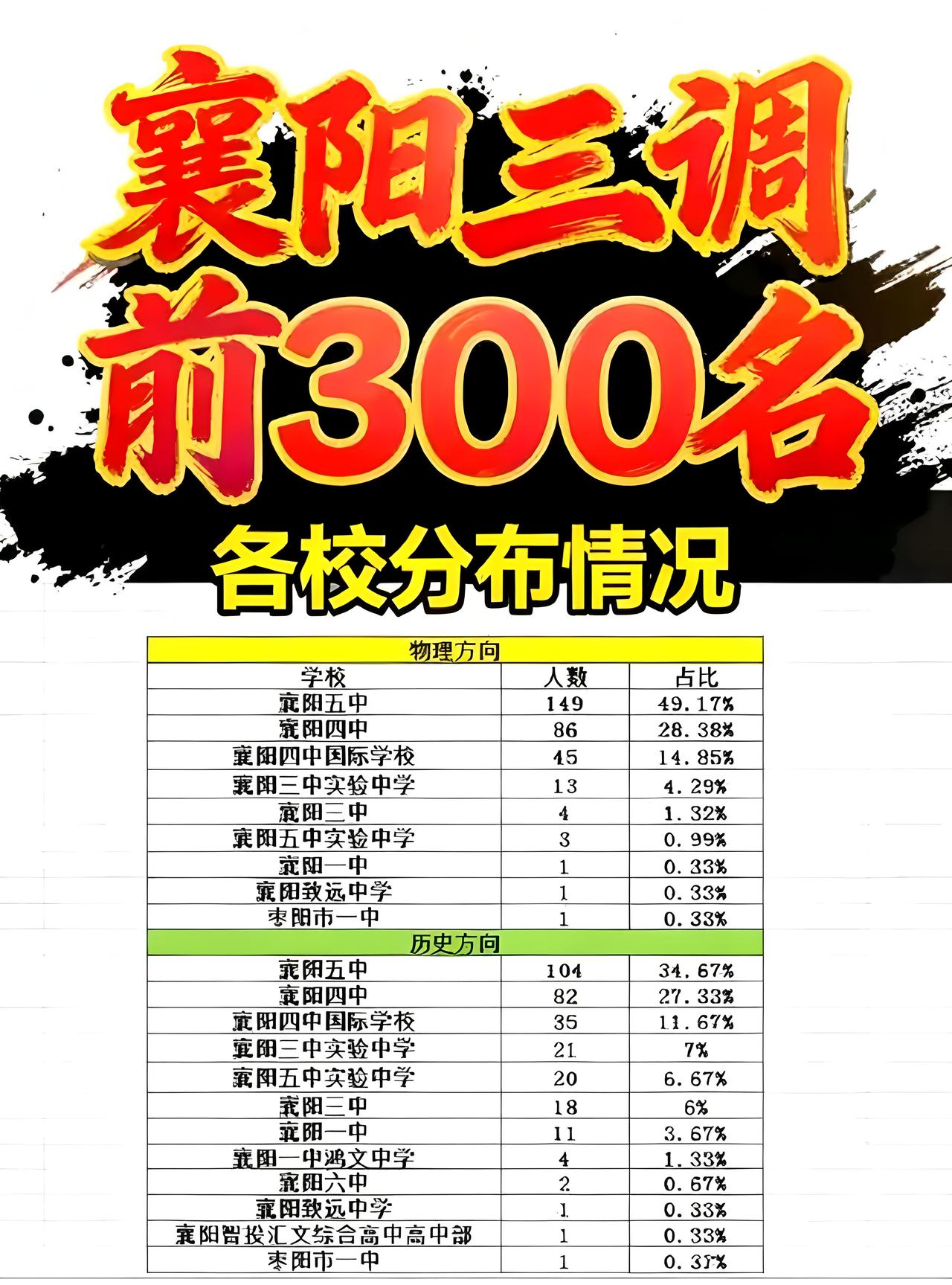 襄阳三调前300名，襄四PK襄五！2026年3月5日、3月6日，襄阳高三三月