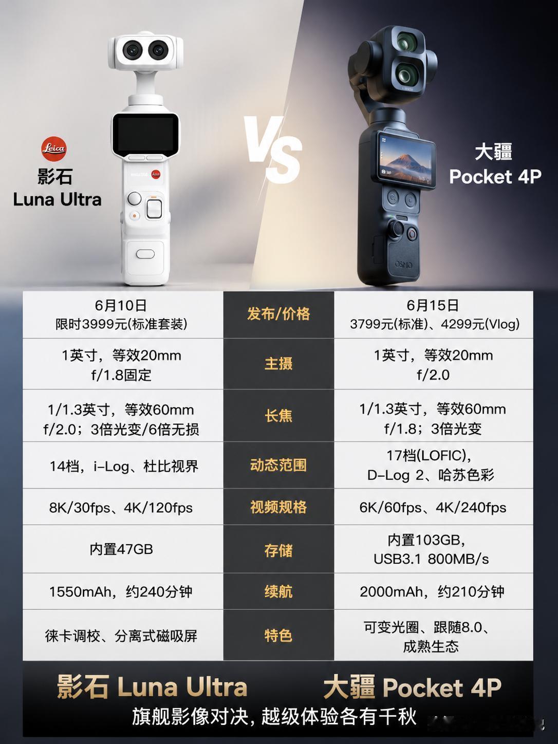 一图看懂大疆Pocket4Pvs影石LunaUltra参数对比！