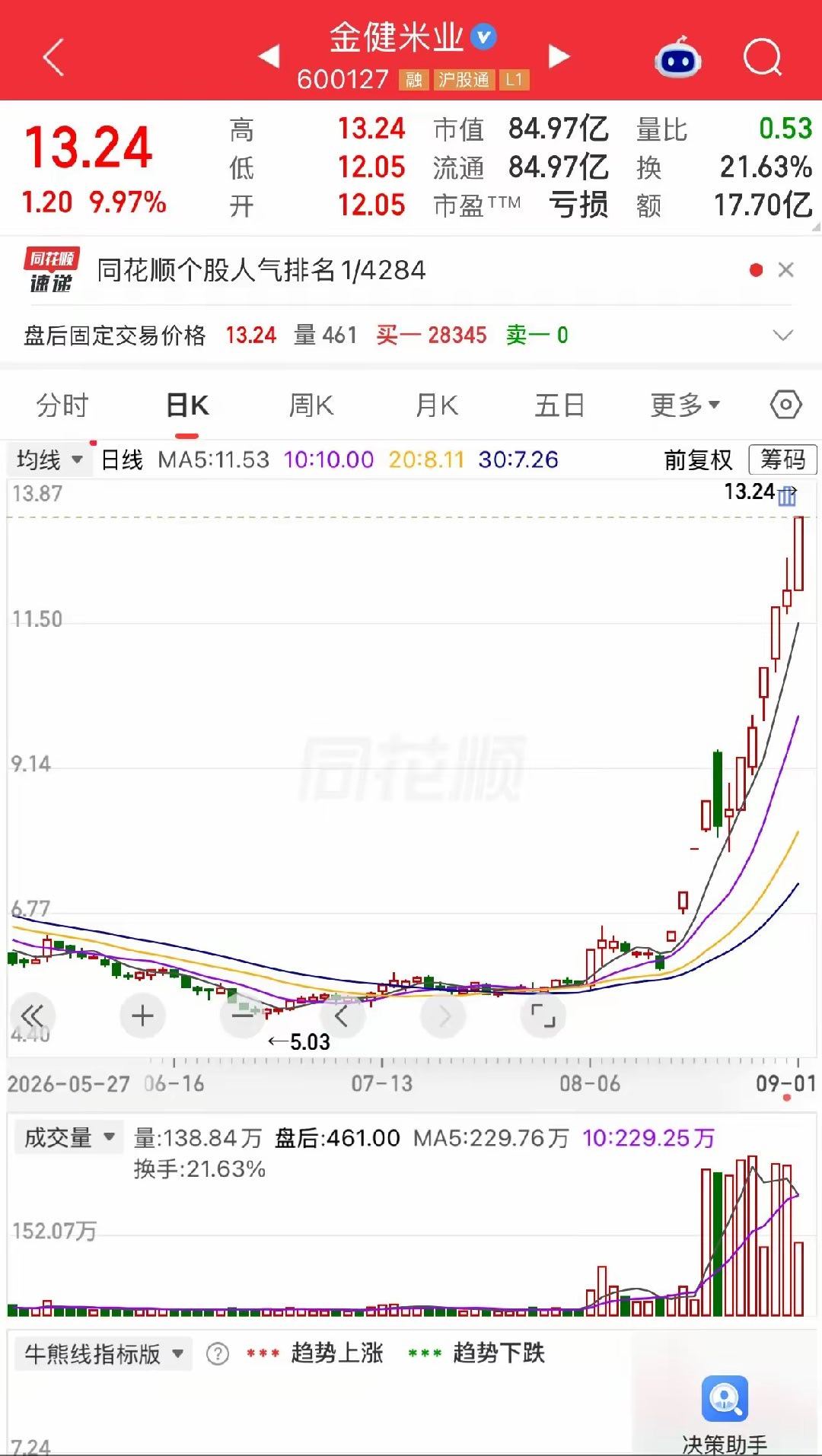 有个股民，这几天走路都是飘的。6块4买了5万股金健米业，32万进去，十天不到，账