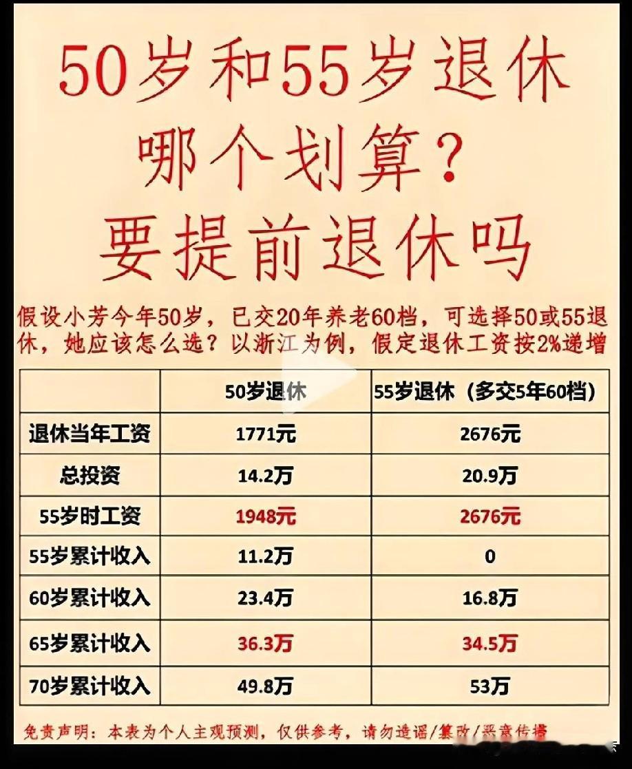 50岁退休与55岁退休，哪个更划算？同事艳波今年刚好50岁，单位询问她个人意见