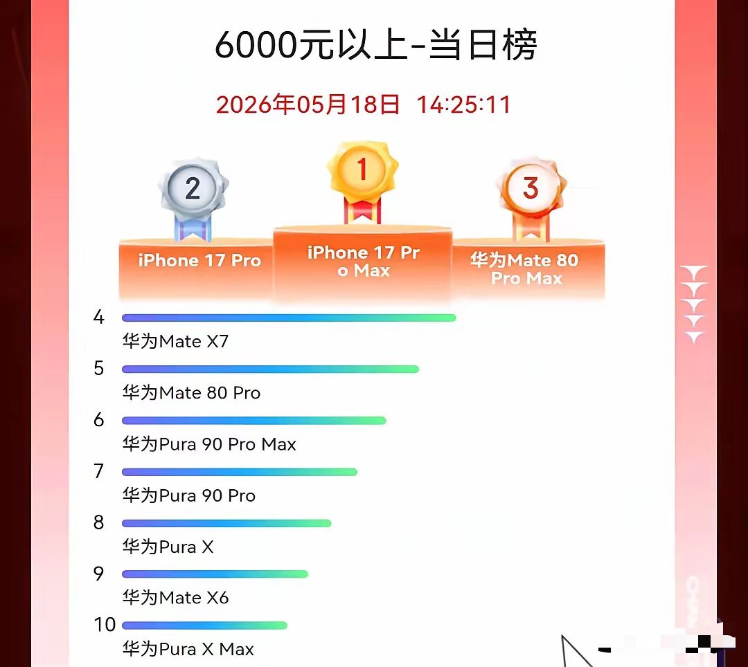 618活动里，6000元以上的手机销量排行榜上，华为和苹果特别厉害。华为M