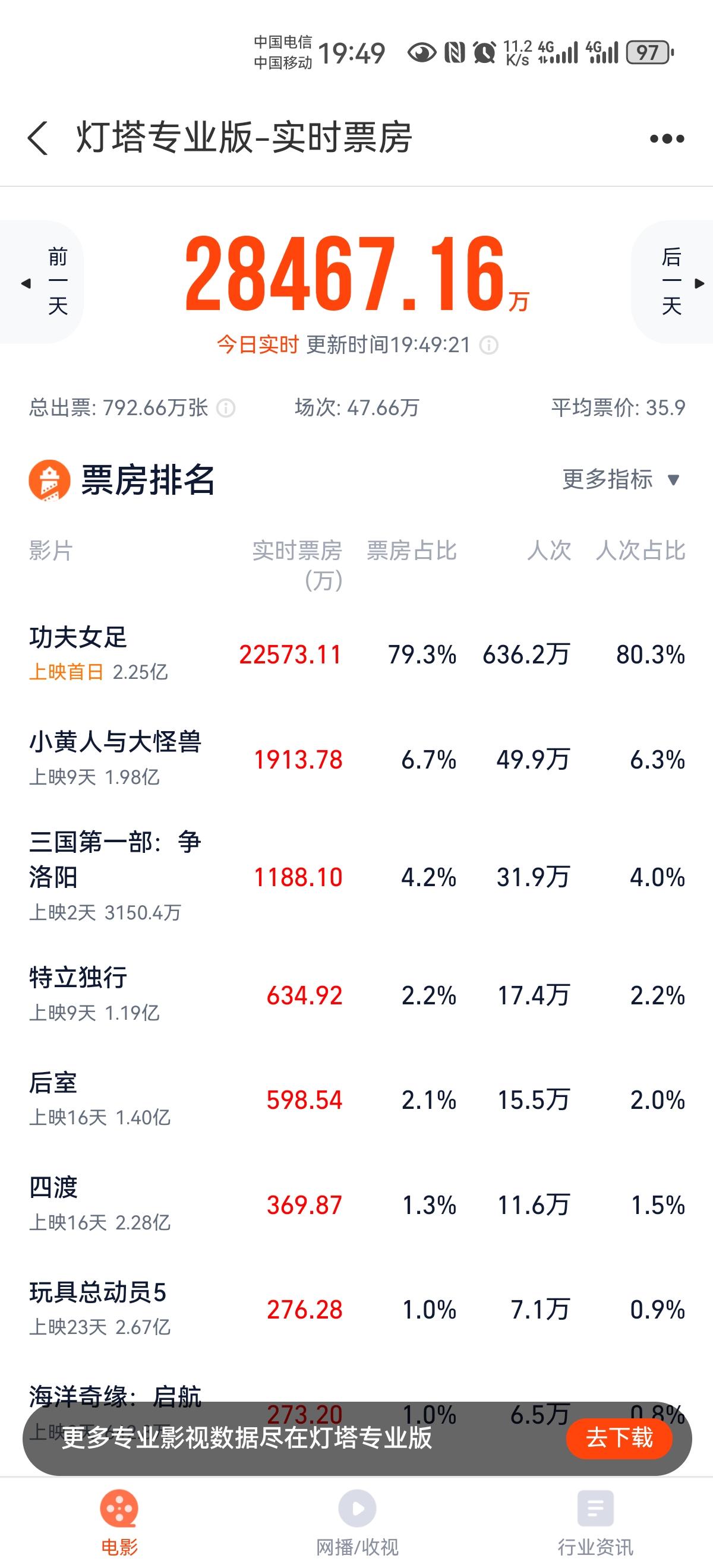又又又被周星驰霸榜了！功夫足球，上映首日，竟然霸榜，说“百年一个周星驰”一点也