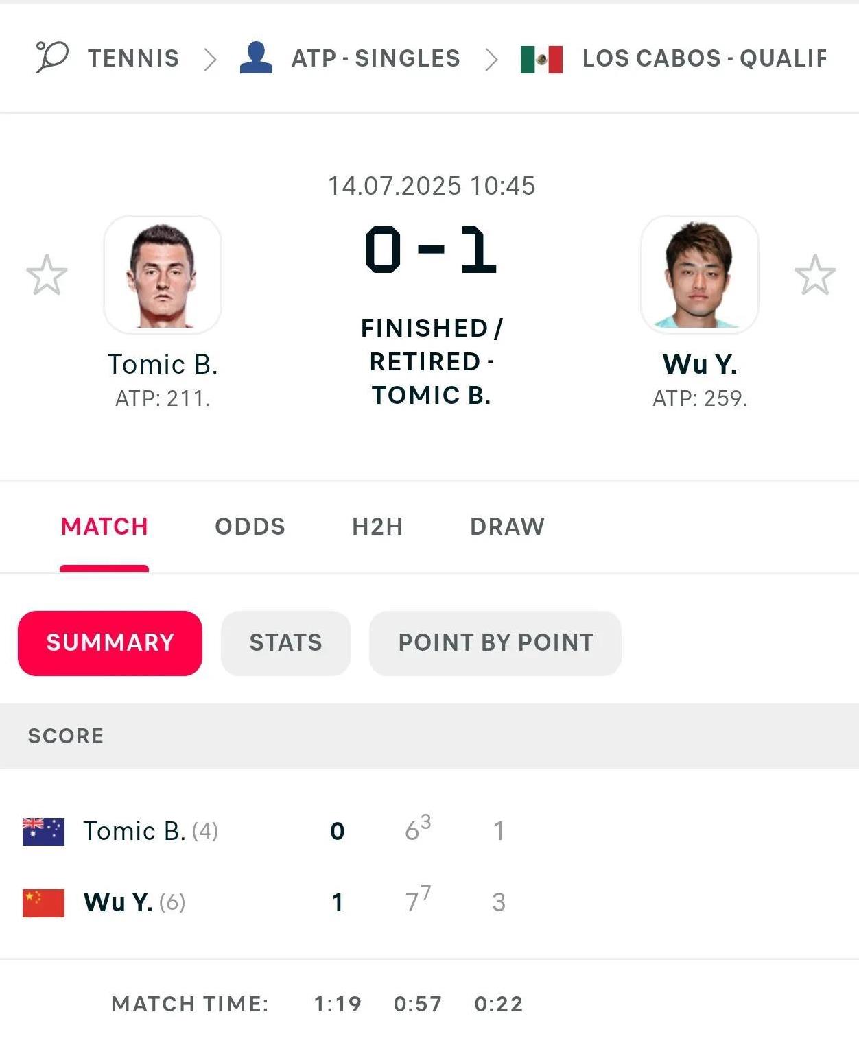 ATP250洛斯卡沃斯资格赛决胜轮吴易昺76，31对方退赛。吴易昺晋级正赛，