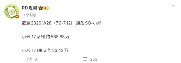 小米17系列销量最新数！截至第28周，小米17系列累计销量约568.85万台，稳
