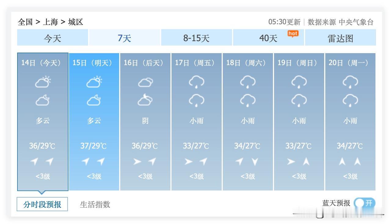 1个好消息，1个坏消息！上海市，虽然7月14日到16日，最高气温36度37度，但