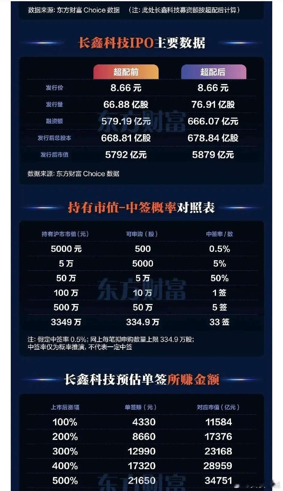 长鑫科技网上发行申购中签率0.47141739%！总共有9428778个帐户申购