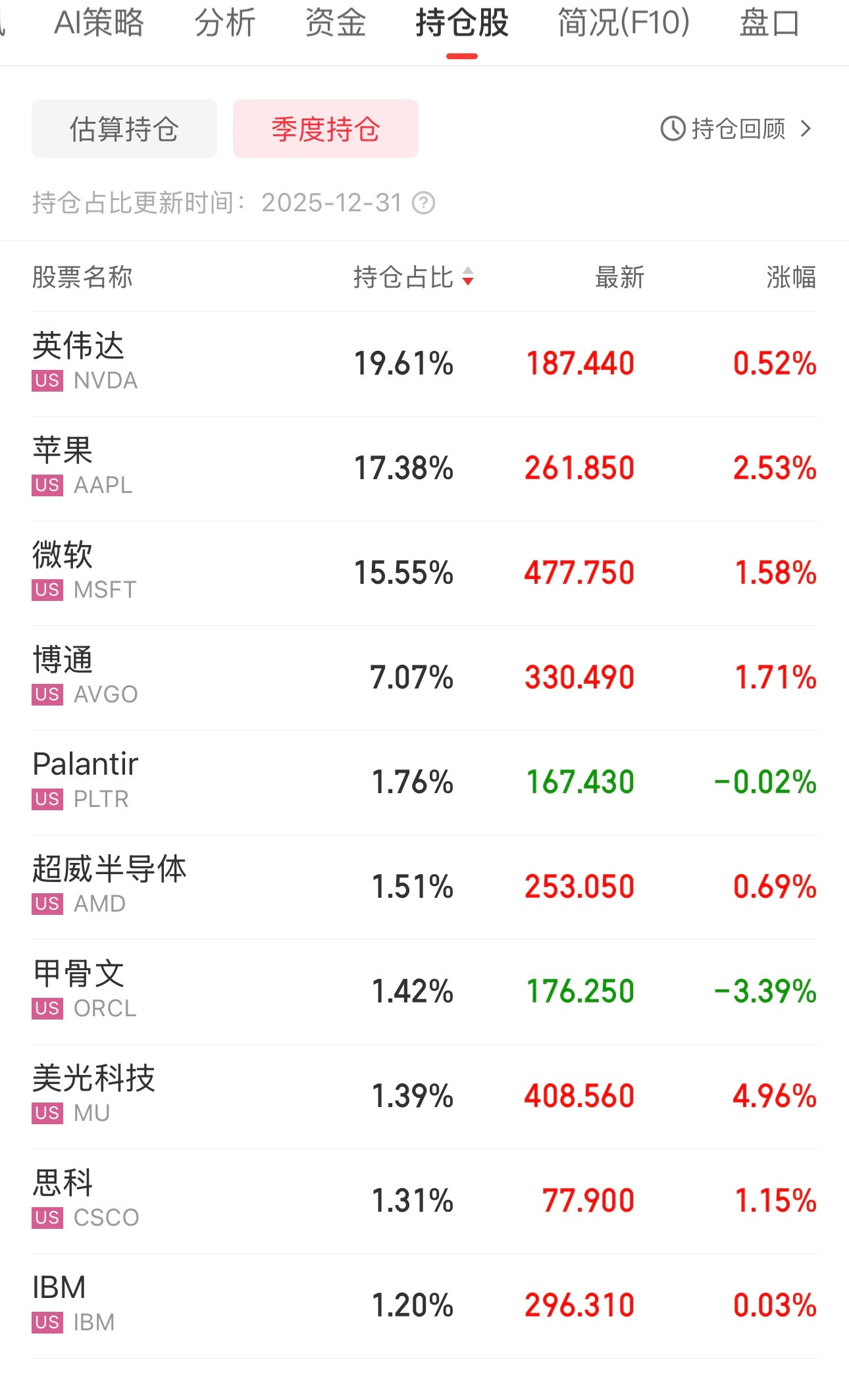 买这只基金，相当于持有19.61%的英伟达，17.38%的苹果，15.55%的微