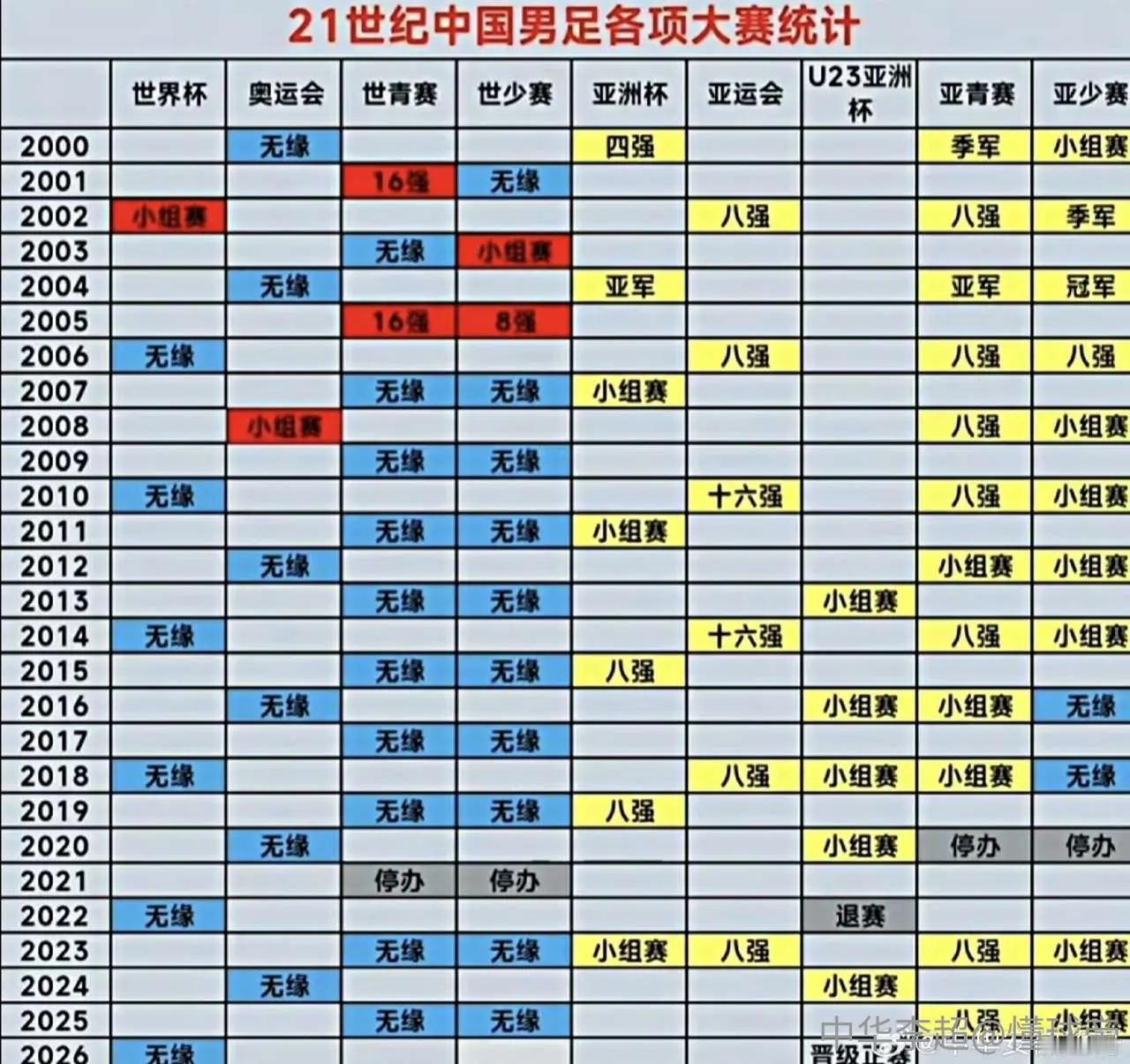 21世纪中国男足各项大赛成绩统计：2000年-2005年处于巅峰期：各级别比赛