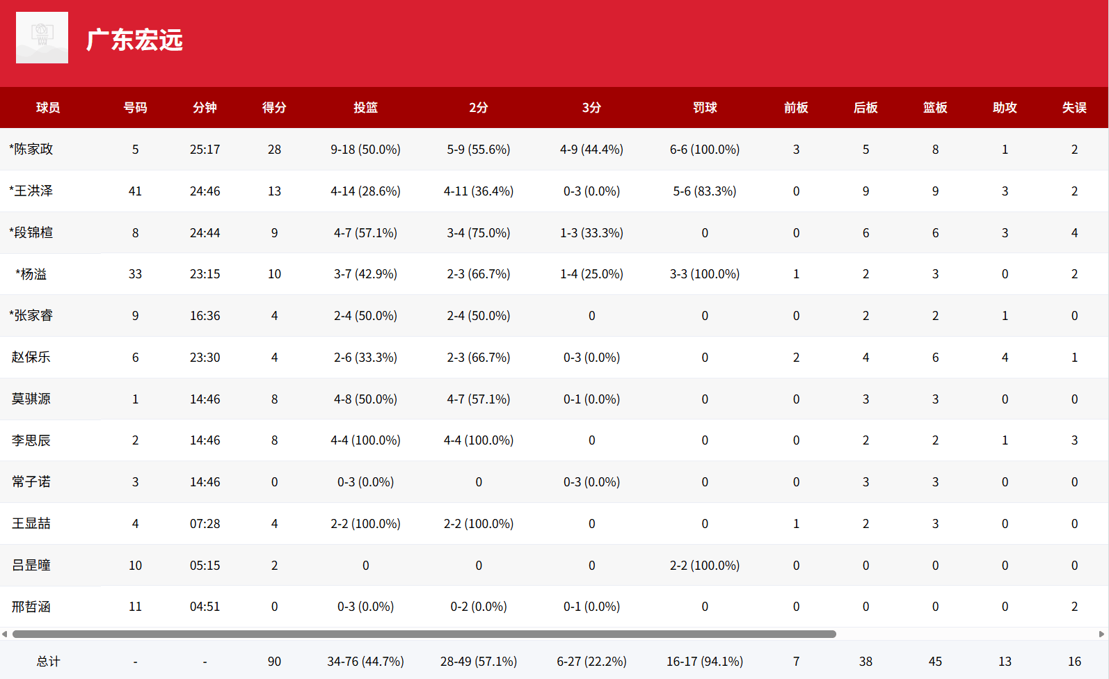 U19全国赛: 陈家政28分, 广东U19男篮90-74战胜上海