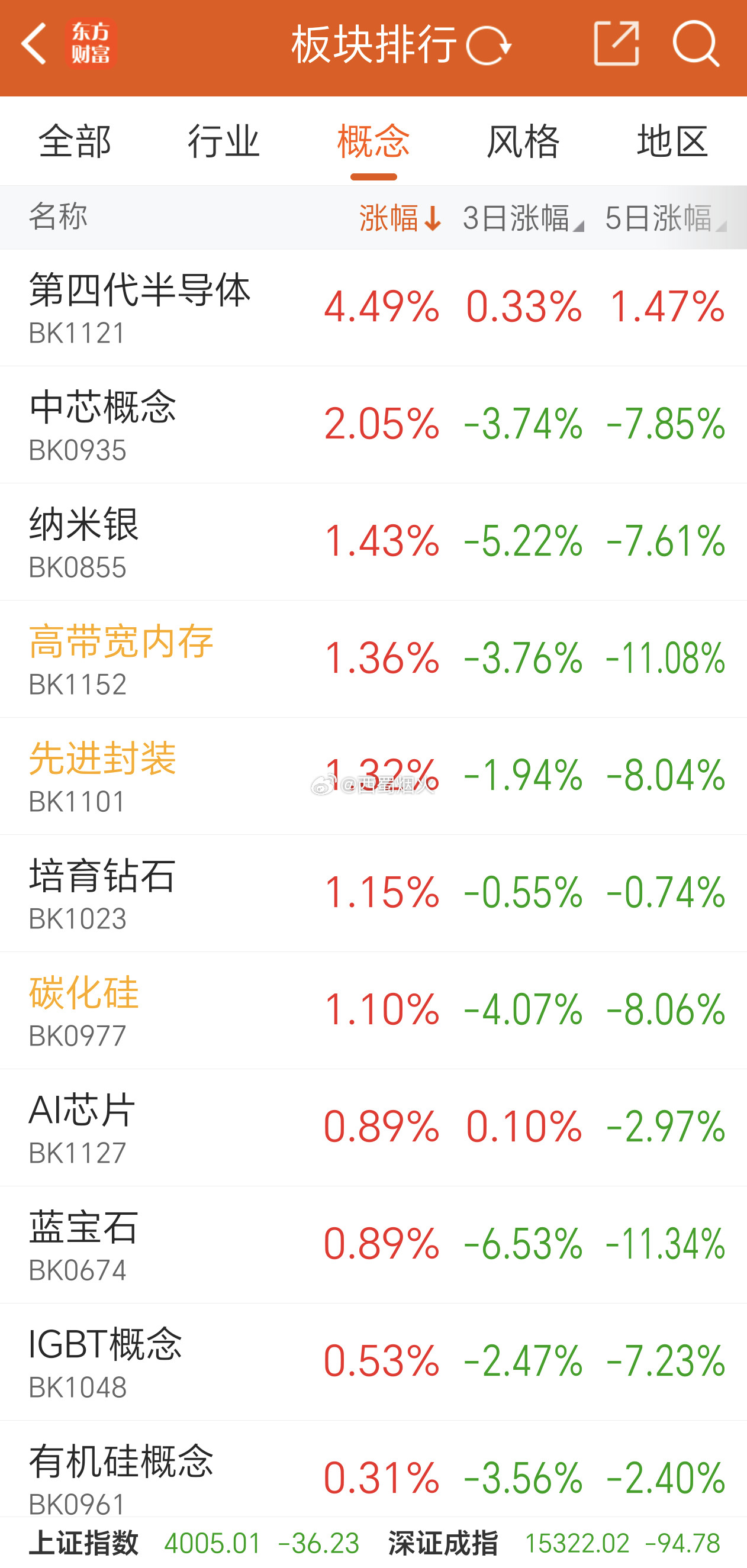 A股芯片今天走独立行情，牛叉不过，AI科技股里面，怕是也只有封装芯片能炒一下了。