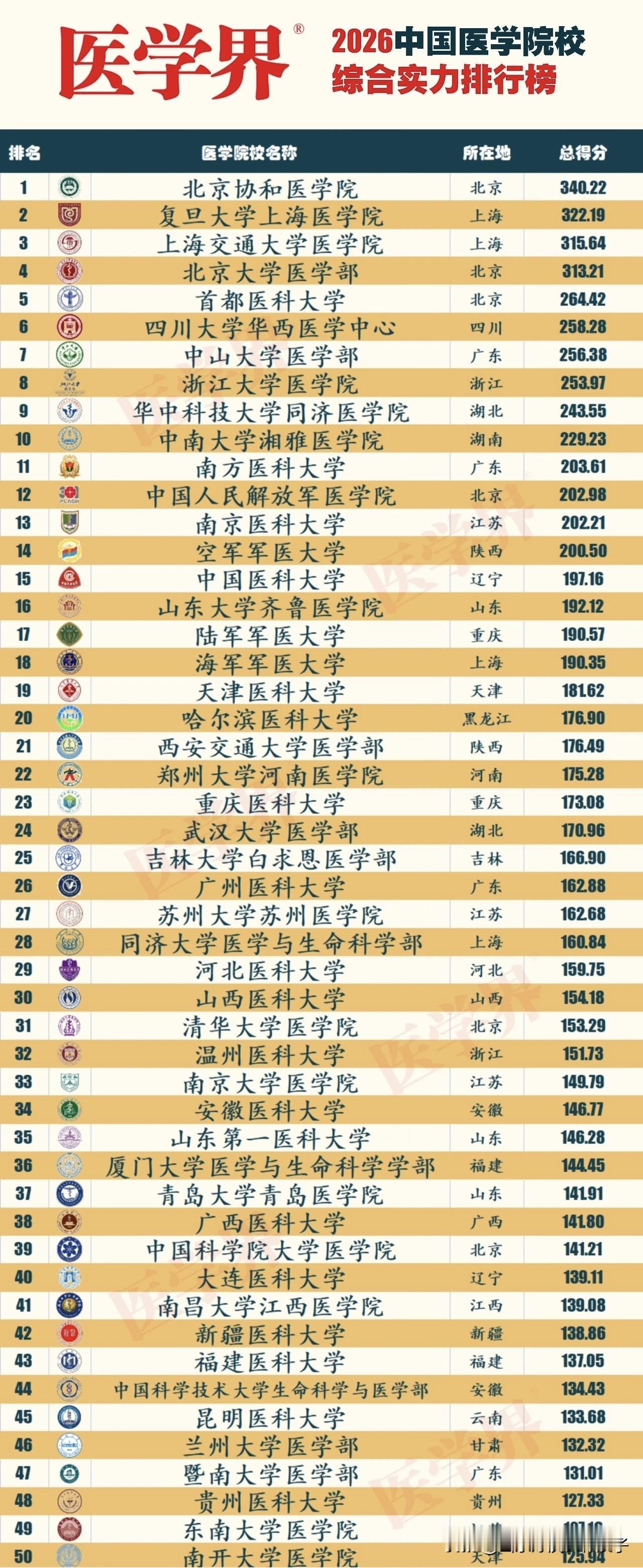 医学院校综合实力全国排行榜：协和头牌，齐鲁16，山东第一医科大35，青岛医学院