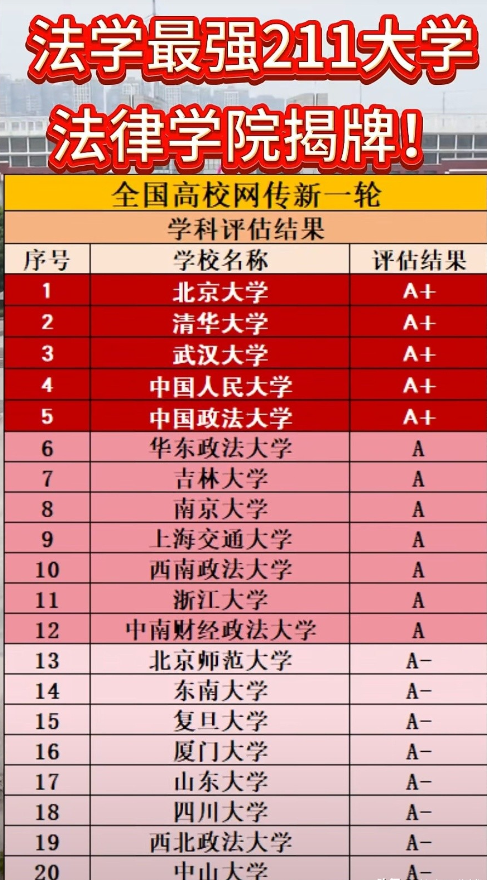 炸裂！法学最强211法律学院揭牌，新一轮学科评估A+阵营大洗牌！法学圈大事