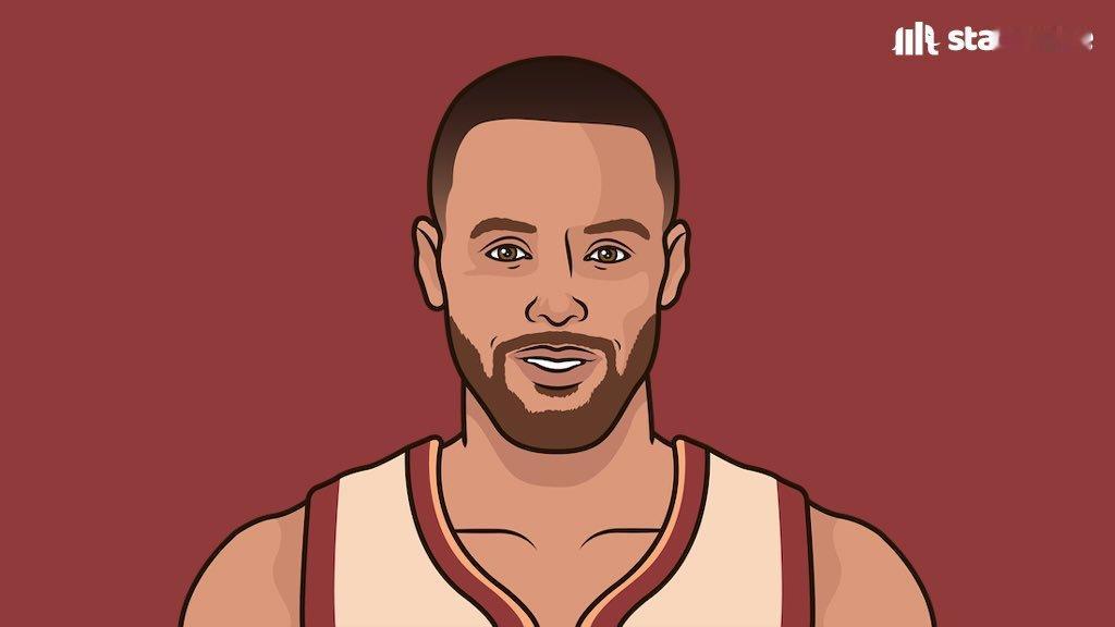 NBA历史上单节投进5个三分球以上次数最多的：37—库里30—第二、三名