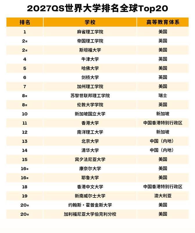 不能忍，2027QS世界大学排名实在是太假了！这个排名里，前8里面英国占了4