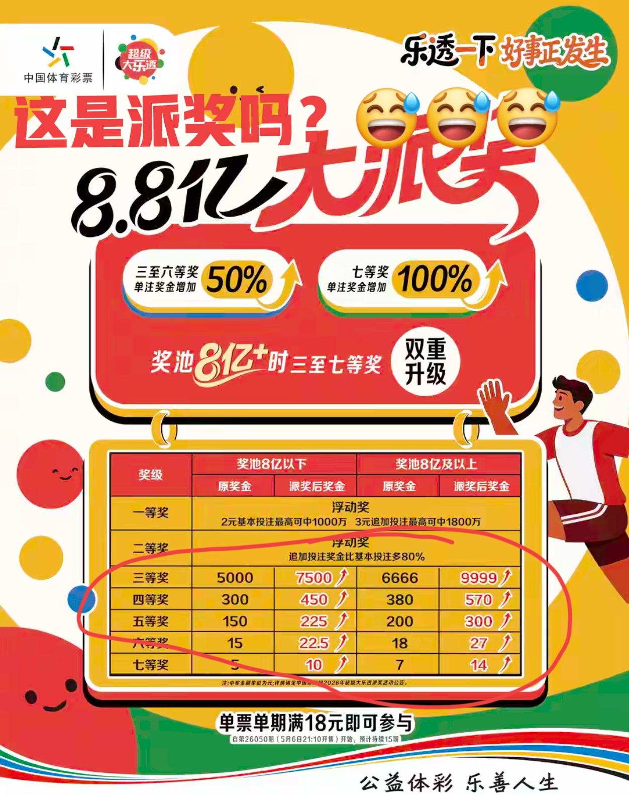 大乐透马上就要派奖了，只可惜，一等奖和二等奖不参与，实在是有趣！有网友表示:这是