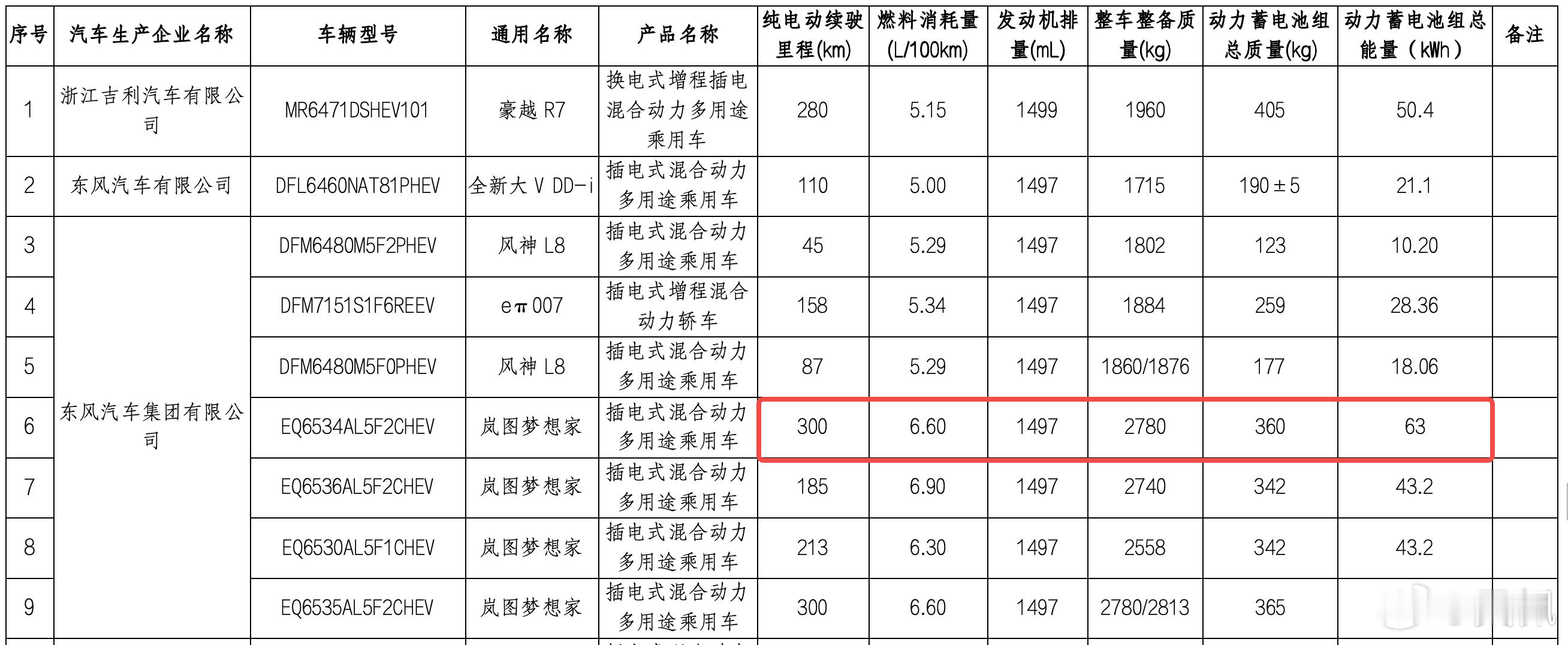 新款岚图梦想家，换装新电池（老款41.7度），最大的是63度大电池，纯电续航30