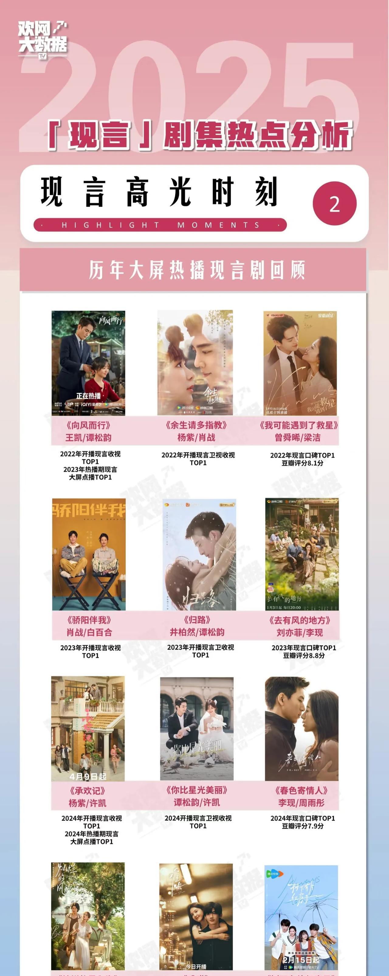 宝藏女孩谭松韵一出手就是王炸，大屏热播现言剧她就占了三部，而且都是收视top1