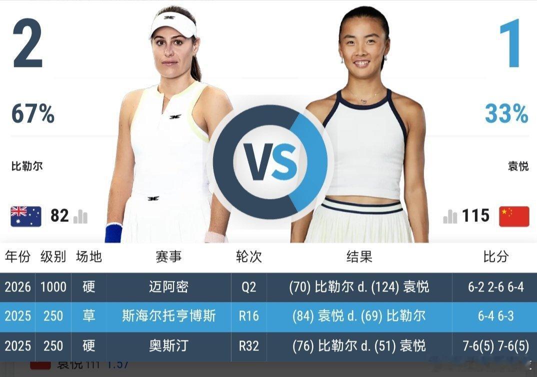 最新赛事赛程直播地址在评论区5月4日11:00左右WTA125九江站女单第1