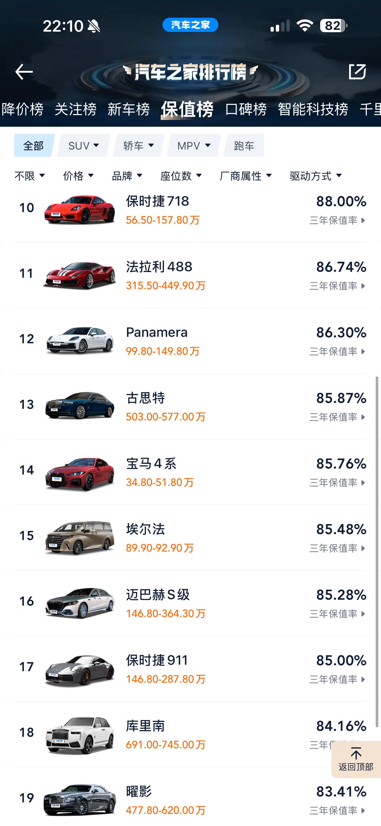 从汽车之家的三年保值率榜单来看…….目前最保值的车型还是燃油车[捂脸哭][捂脸哭]，主要集中在换代速