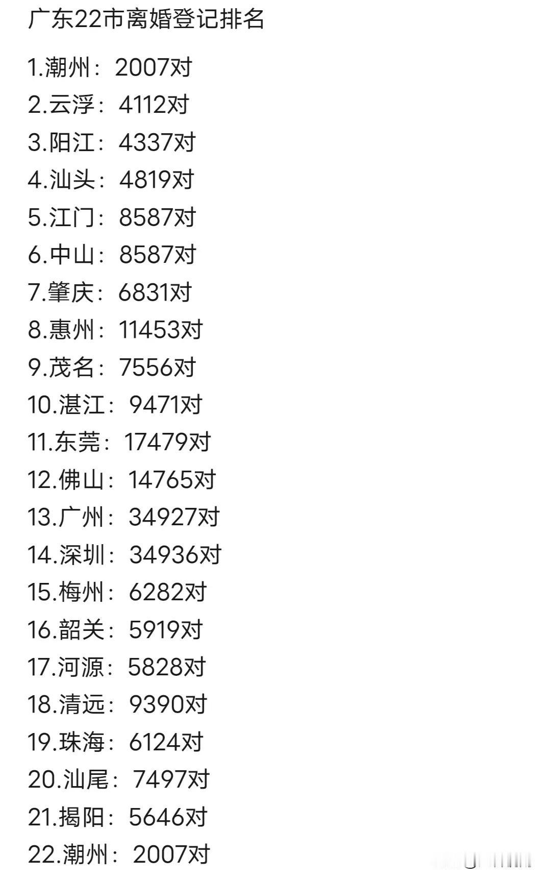 广东各市离婚数量排名。根据图片内容，广东省22个城市的离婚登记排名显示了各市的离