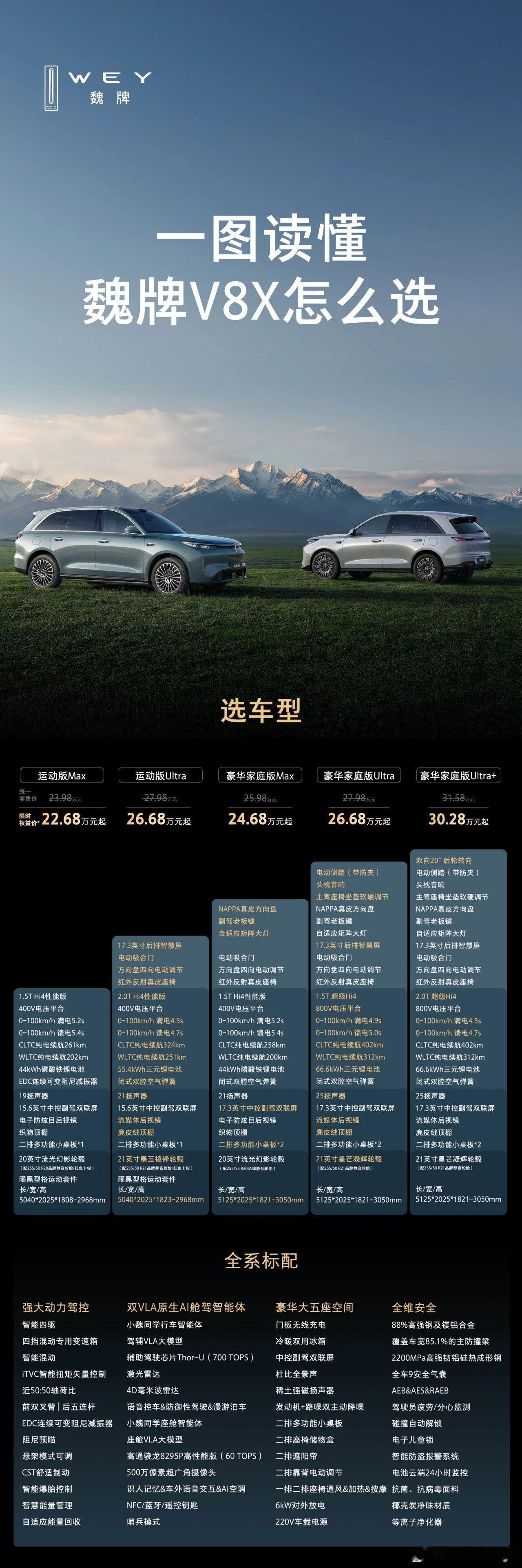 魏派V8X售价区间22.68~30.28万元。这个价格，你们觉得怎么样？