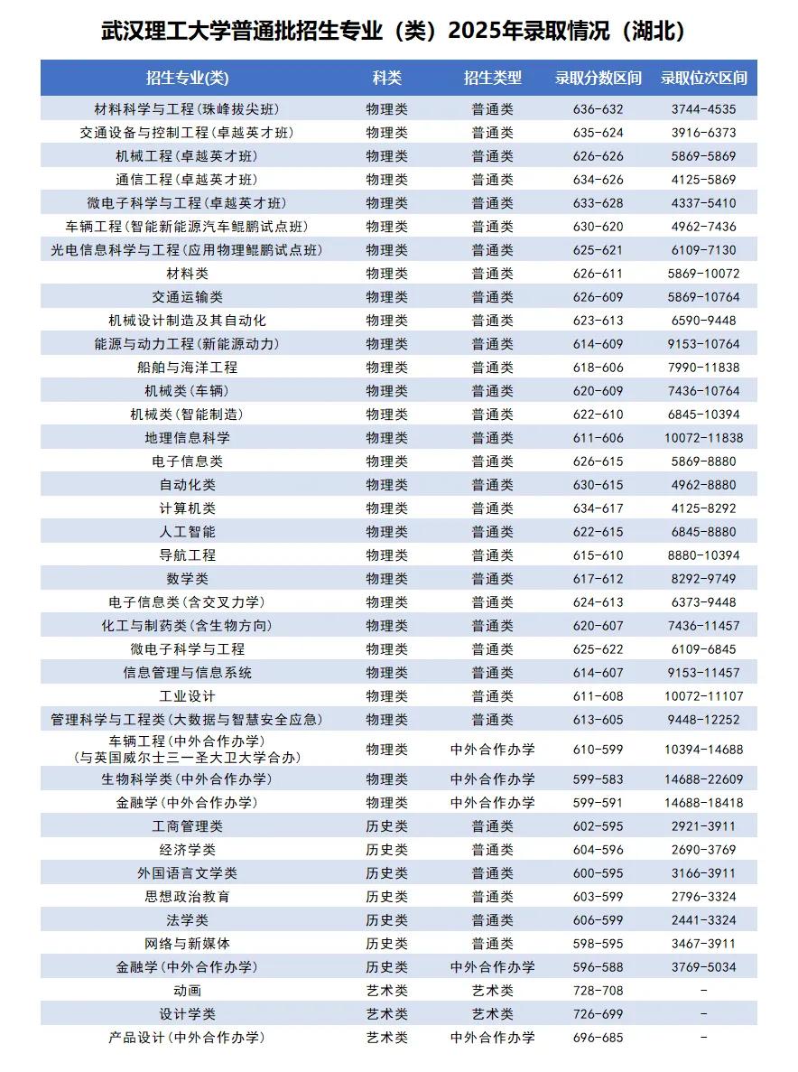 武汉大学报考一览表！！多少分能上华师大、武理工、地大（武汉）、华农、中南财大