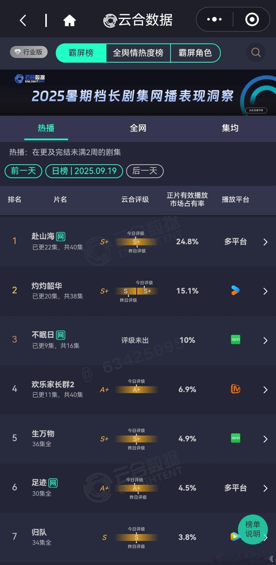 9月19日云合播放占比云合评级又下降了，我都懒得讨论大海了。灼灼韶华15.1%