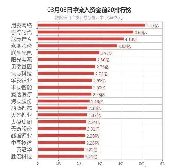 3月3日，资金流入流出排行注：公开资料，不构成投资建议。