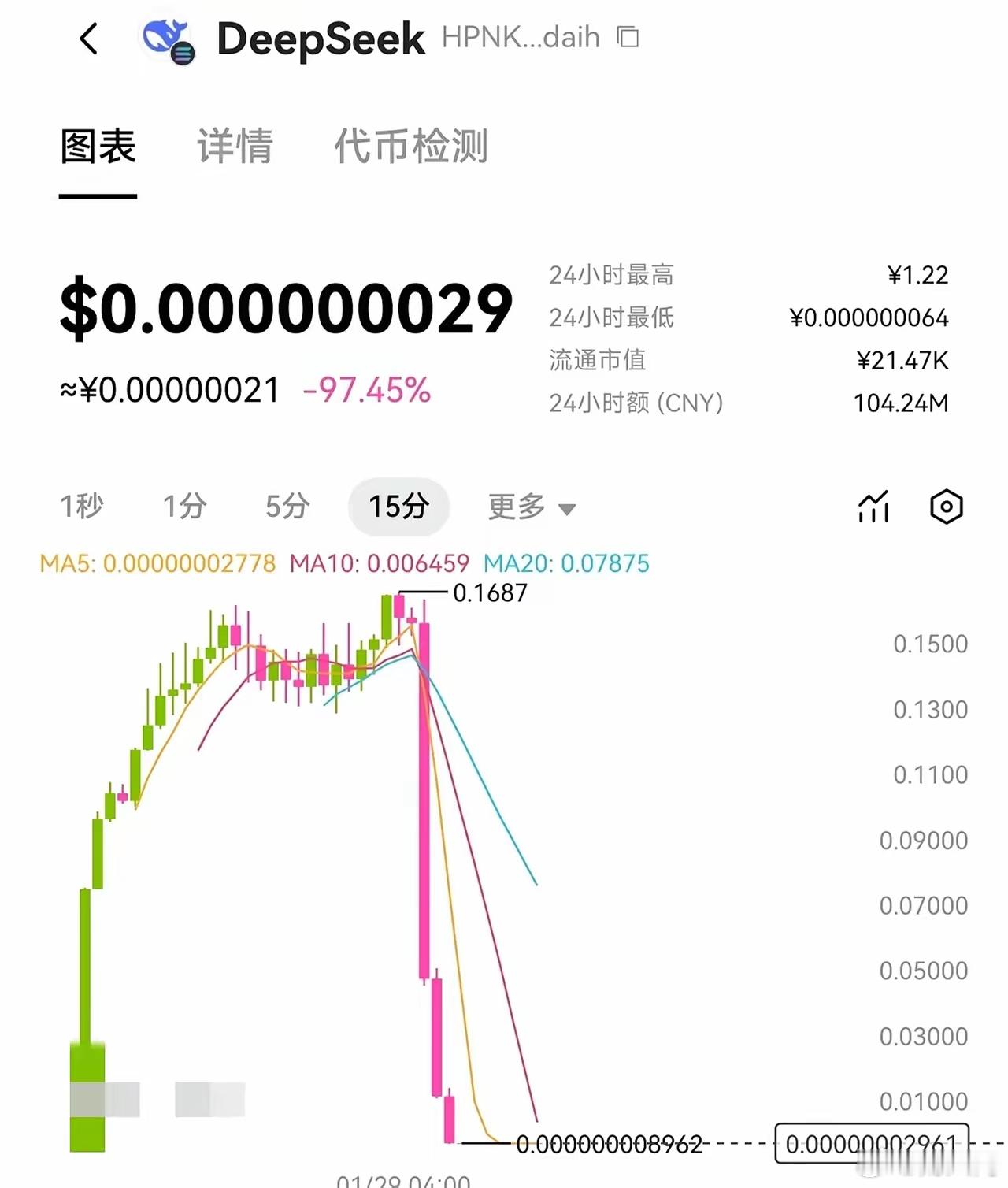 有个虚拟货币蹭deepseek热度，短短几个小时市值从零到一千多亿，然后再归零。