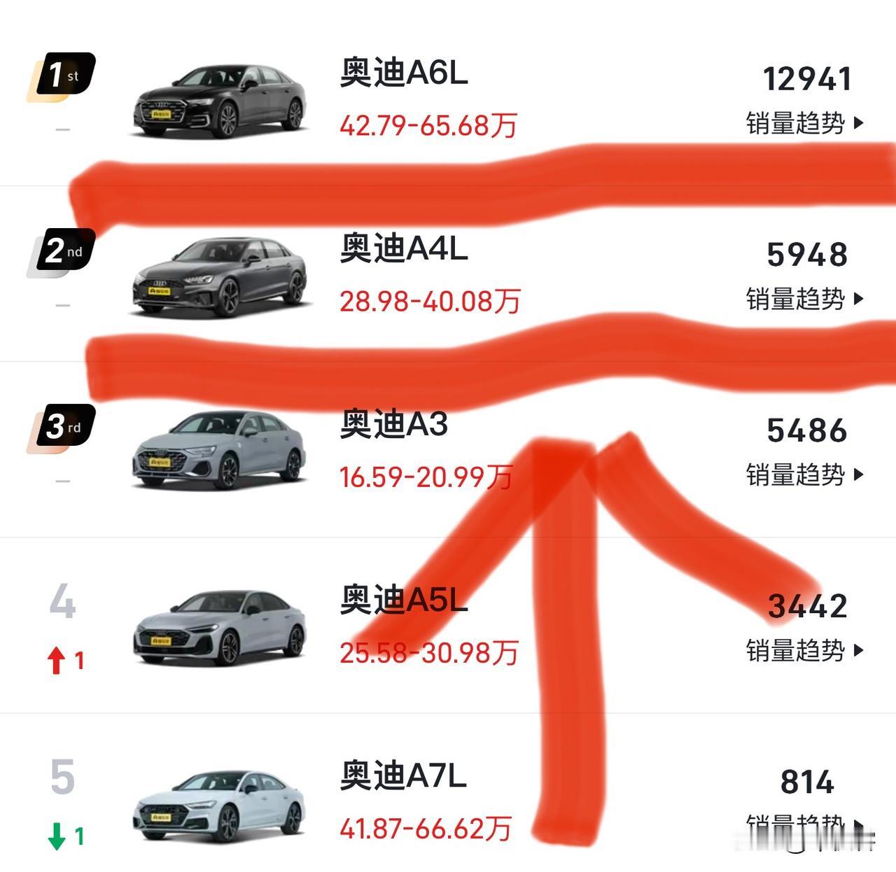 听我一句劝，把后槽牙要碎了上奥迪A6L也不要A4L都说宁可要高功率高配A4L