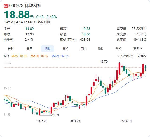 利好：净利润同比暴增2562%-3415%佛塑科技一季报：净利5.3亿-7亿