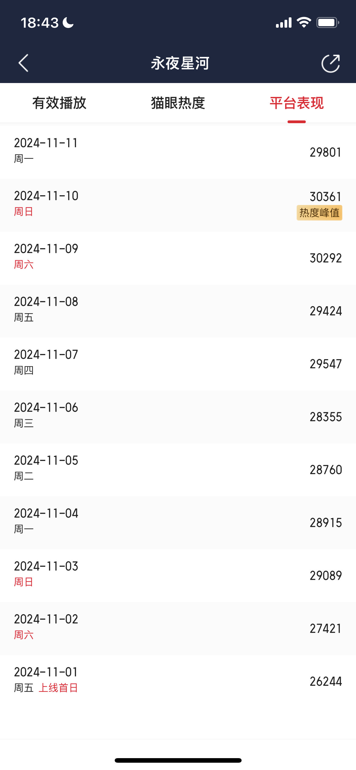 永夜星河破三万前的丝滑热度涨势（从下往上看）周五开播，周日冲到29000工作日稳