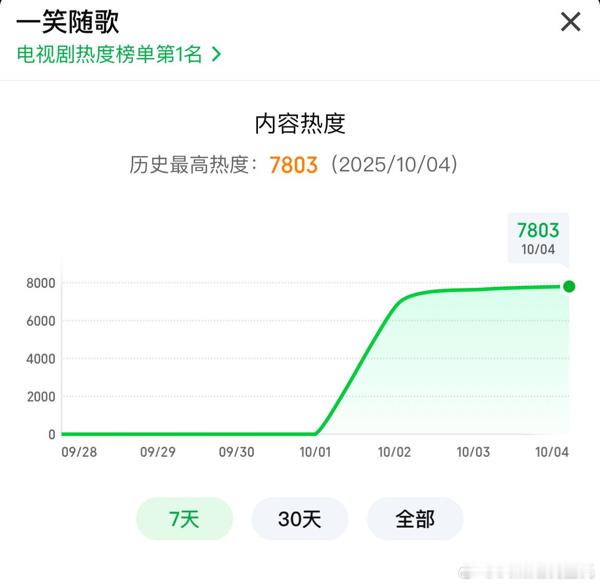 李沁、陈哲远一笑随歌开播第三天爱奇艺热度破7800～8000难上的话，走势真的