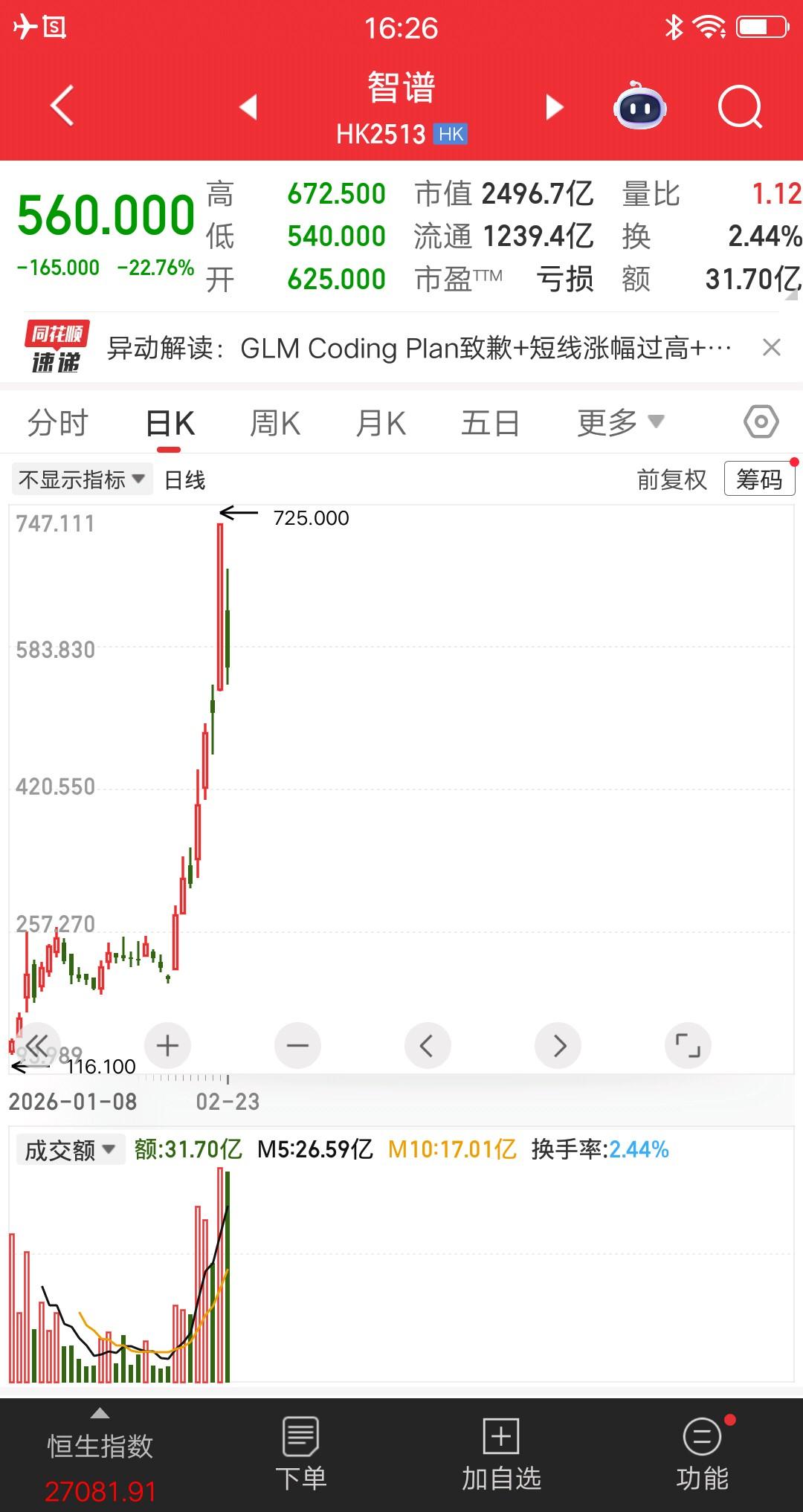 港股今天最惨的票诞生了，跌幅榜排在第一位。该票开盘后一路震荡下挫，盘中最大跌幅2