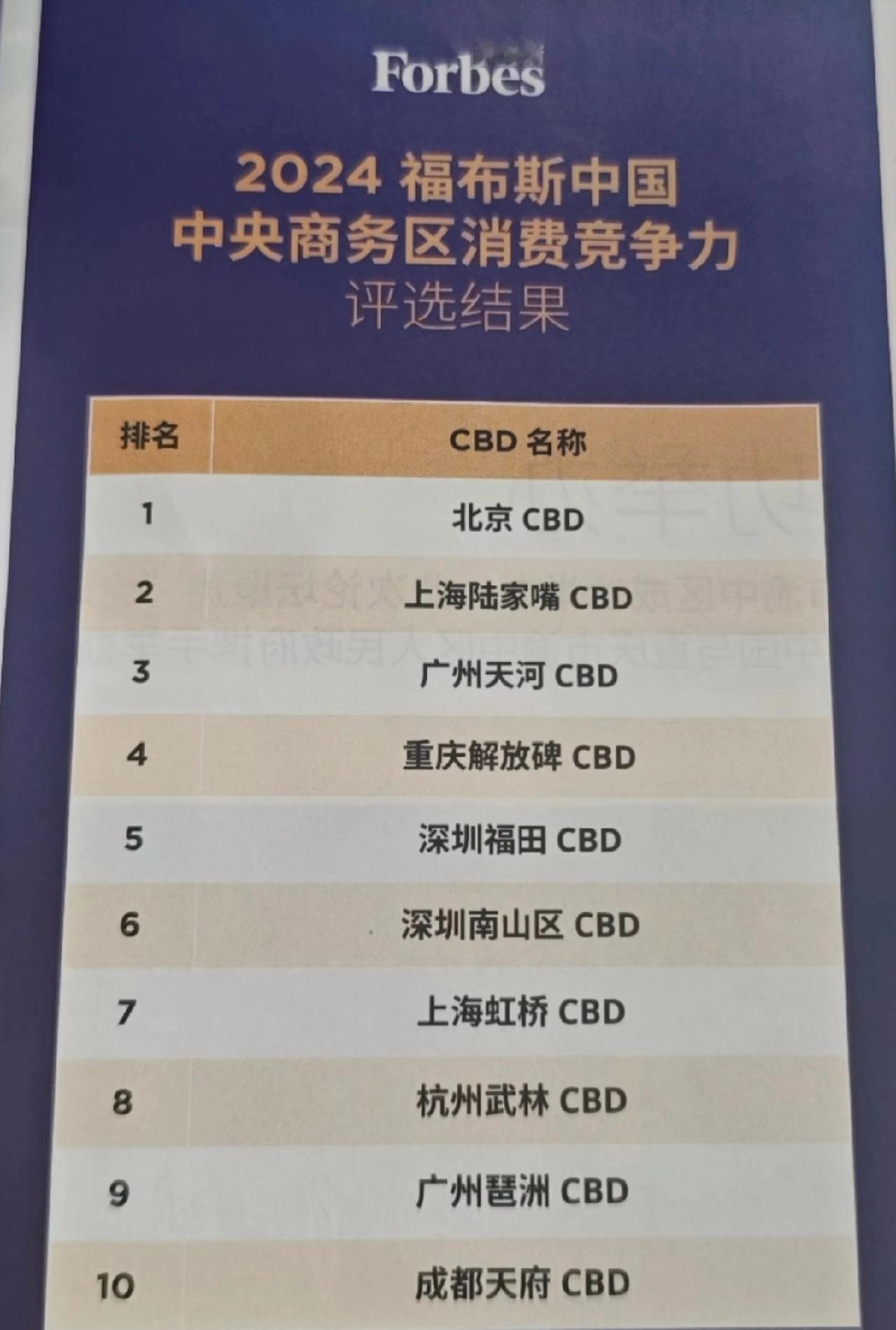 2024福布斯中国cbd排行。天河cbd和琶洲cbd不是一起的吗?之前去就隔
