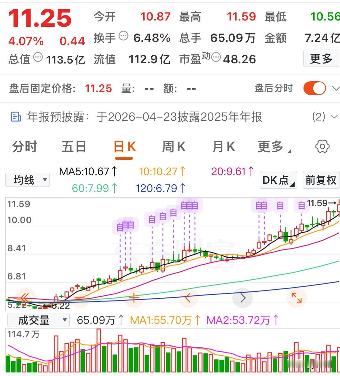 这只股票在大A堪称另类。它自始至终阴阳交错、稳步上扬，从开始关注至今，股价近