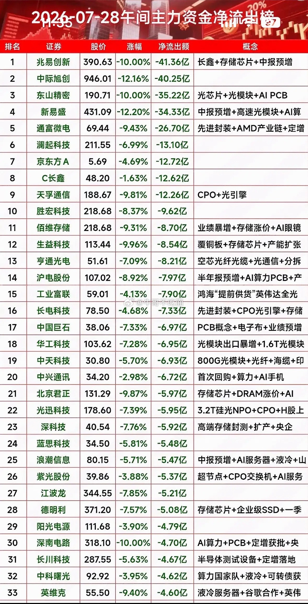 2026年7月28日主力资金净流出榜那可是投资圈关注焦点。就像一场没有硝烟的战争