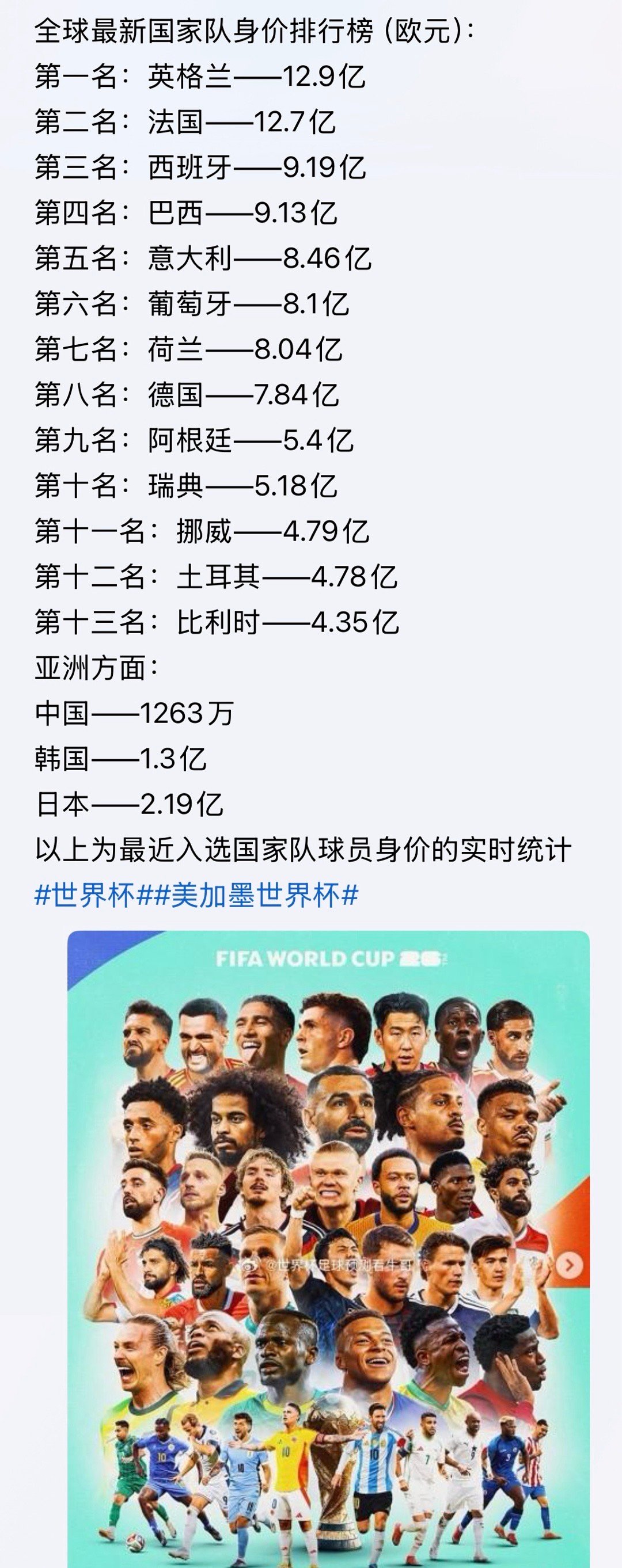 1～13名已经排岀来，非常放三个在最下面全球最新国家队身价排行榜（欧元）足球足