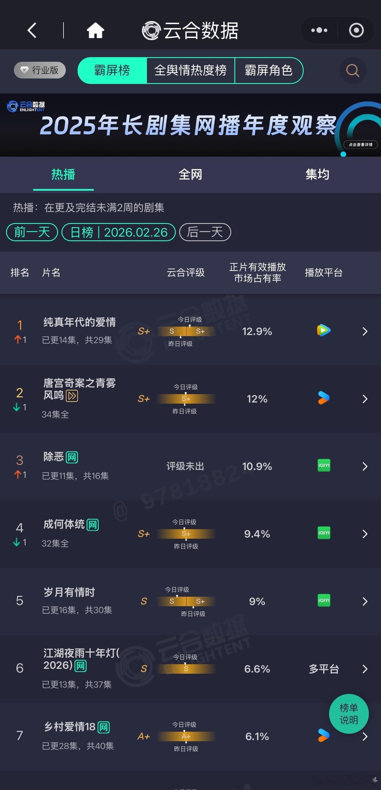 纯真年代的爱情昨日云合登顶，🫘角色榜包揽前四，第一名是男二