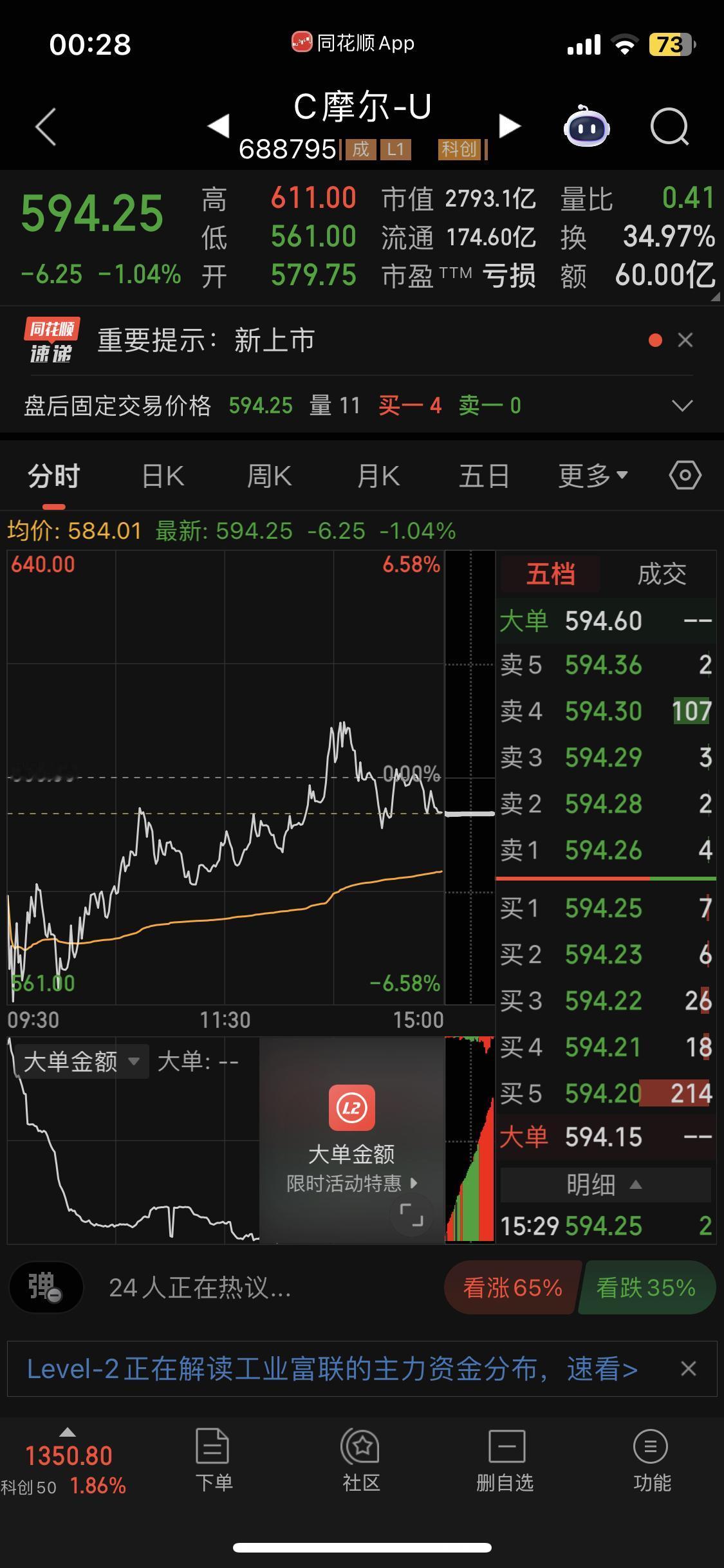 中国英伟达摩尔线程交易第二天，融资客干进去17亿….问题是3000亿市值对应的产