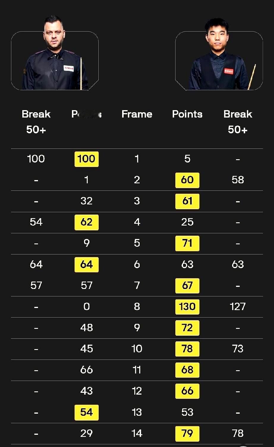 台球看这帮最熟悉的“陌生人”一个个往上冲，心里真是五味杂陈。小范（范争一）那