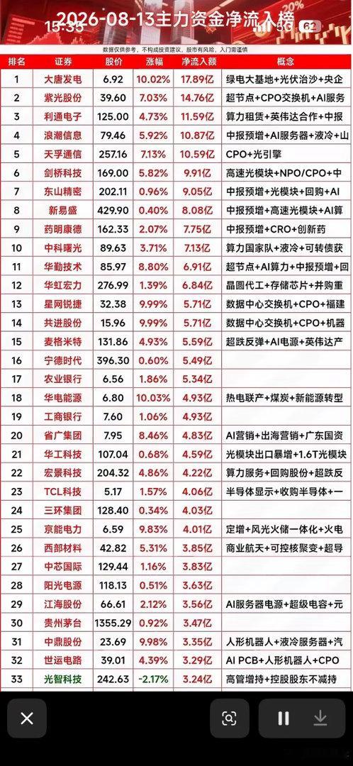 8月13日主力资金净流入前33名个股股市行情，涨跌一览表。8月12日A股市场表现