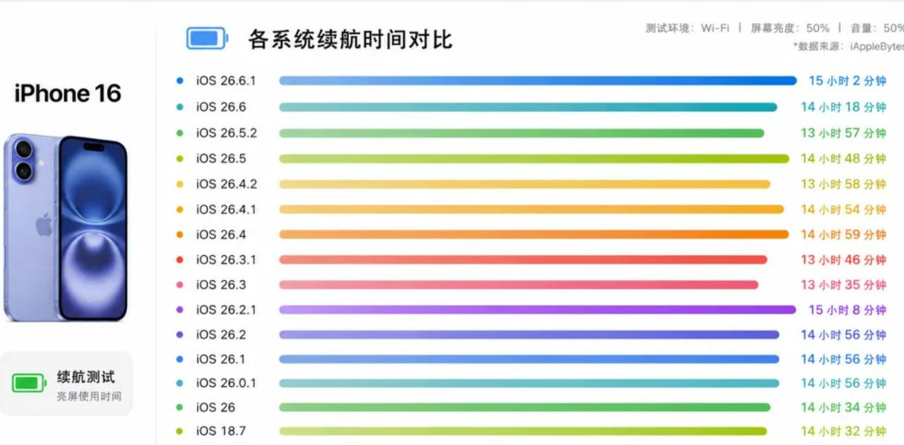 iOS26.6.1发布后，很多人都觉得这版本很适合养老。bug修得差不多，对
