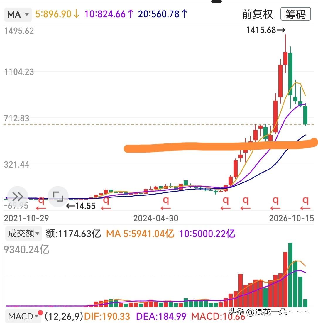 ……一大早，多说几句股市。[哭哭]创业板见底了没有？直接说出我的观点，绝对没有
