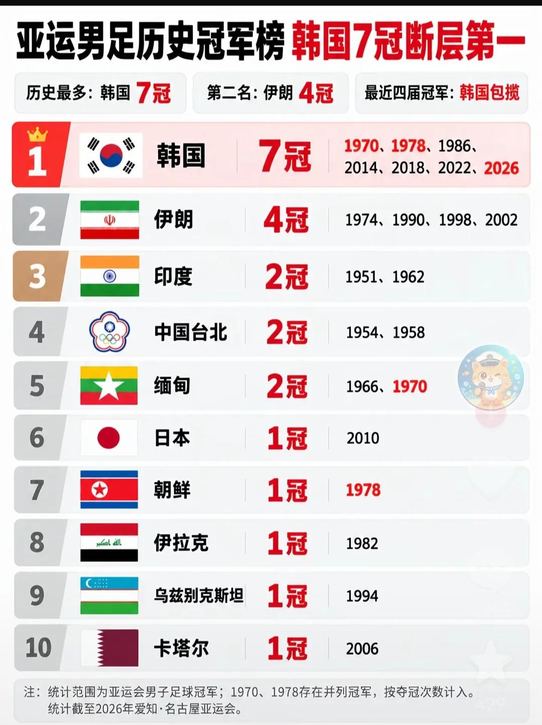国足没有拿过一次亚运会冠军，韩国7次冠军最多，还连续四界夺冠。外界认为的亚洲
