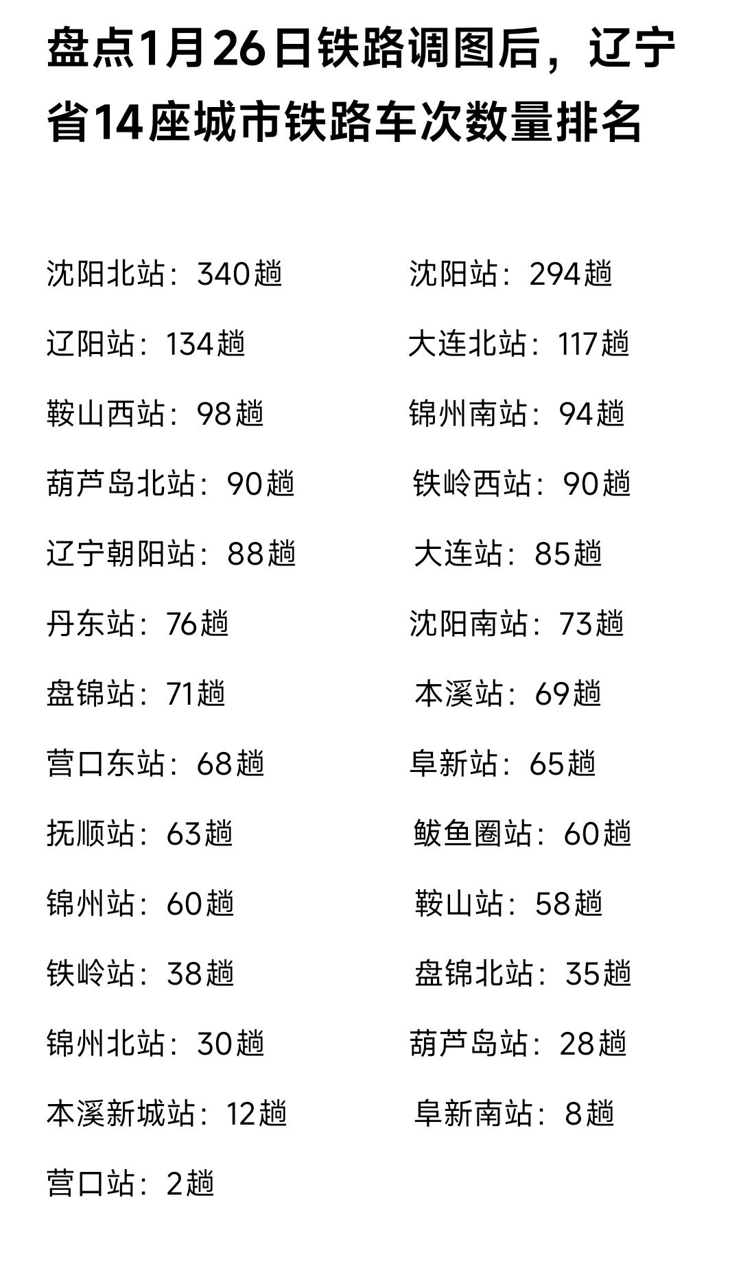 铁路调图后沈阳北站与沈阳站的铁路车次数量又增加了。只可惜沈阳南站依然是无人问津，