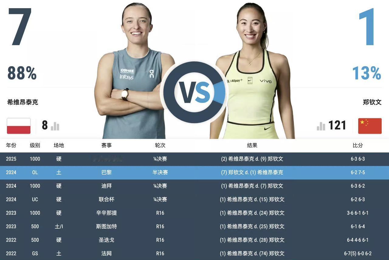 再科学概率预测下郑钦文对斯瓦泰克我不是搞鼓励式预测，那直接鬼扯连胜十场美网夺