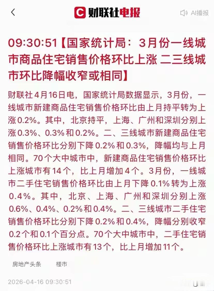 一线城市的房价开始上涨了！这就是趋势，接下来会一发不可收拾！有人说，二三线城