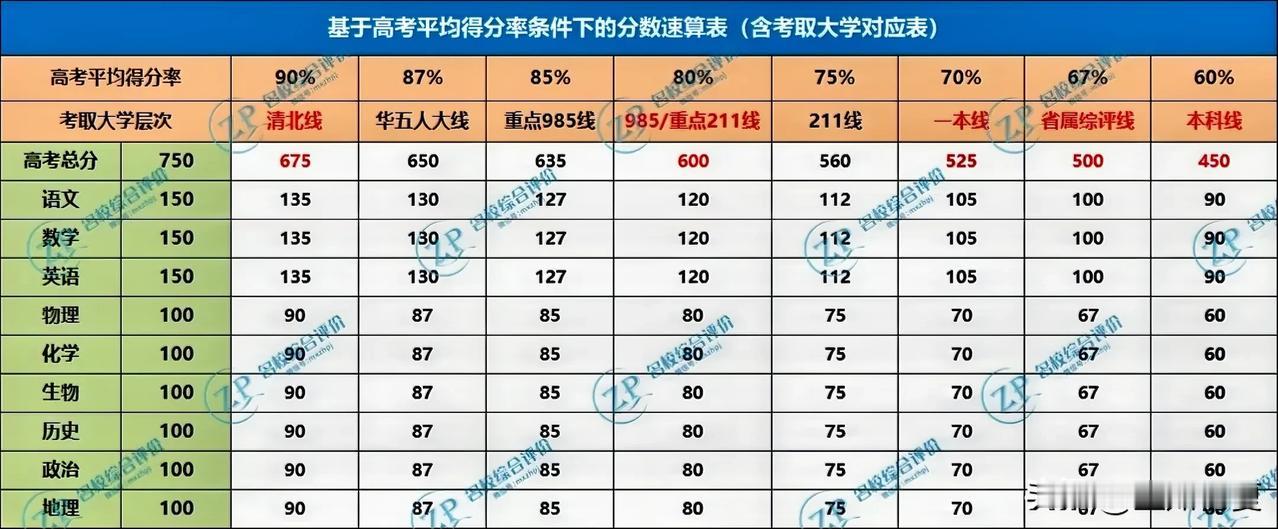 高三最后3个月各科需提多少分才有望考上985/211院校？若想在高三的最后3