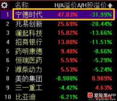 说一个段子：据说在股东大会上，有人问宁德时代老板曾毓群，怎么看H股比A股溢价